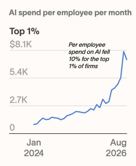 Ramp: AI spending per employee slipped in August