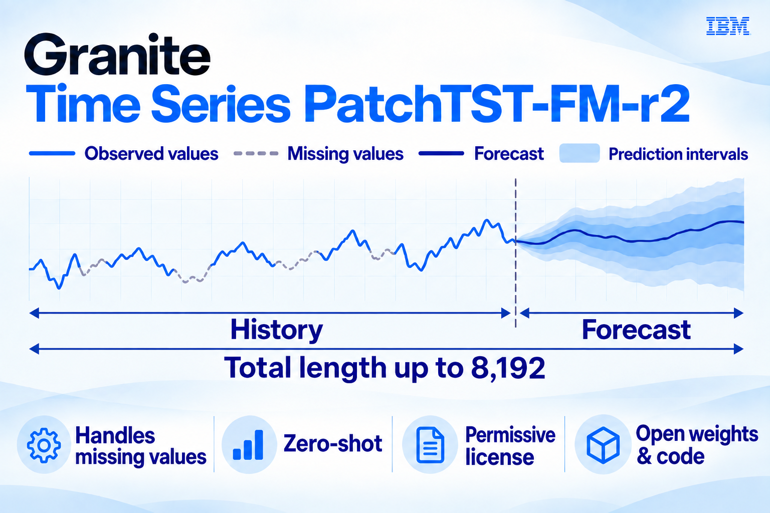 IBM releases Granite PatchTST-FM-r2