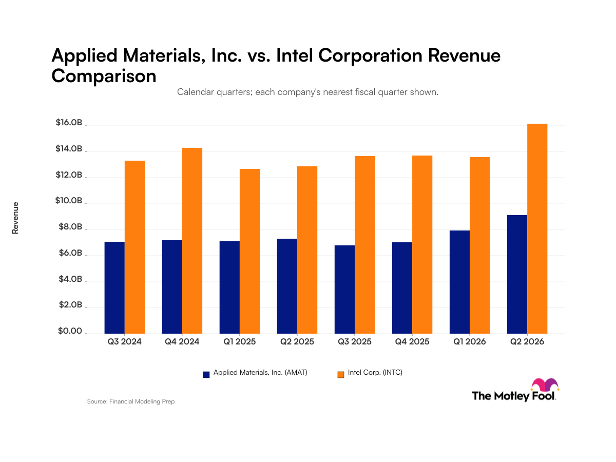 Applied Materials vs. Intel: Revenue Growth Trajectories