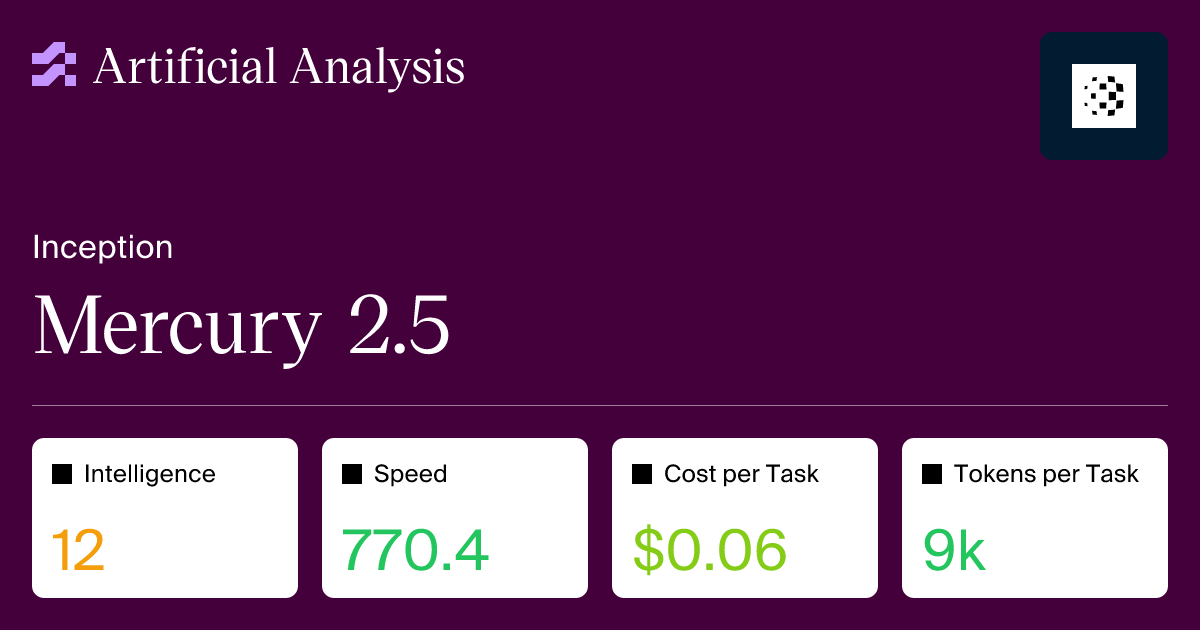 Mercury 2.5 LLM Hits 770 Tokens per Second
