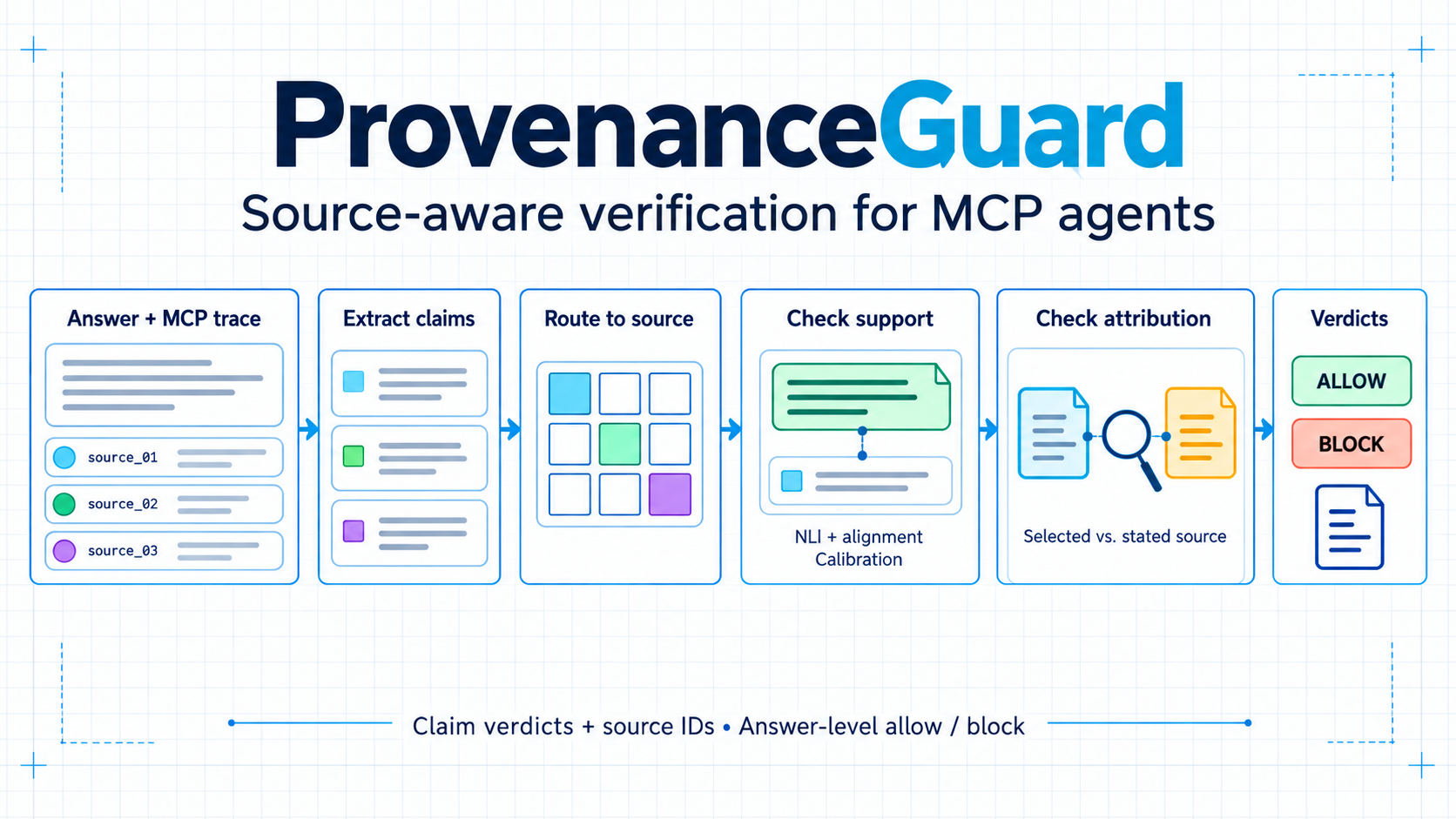ProvenanceGuard：面向MCP代理的来源感知事实核查