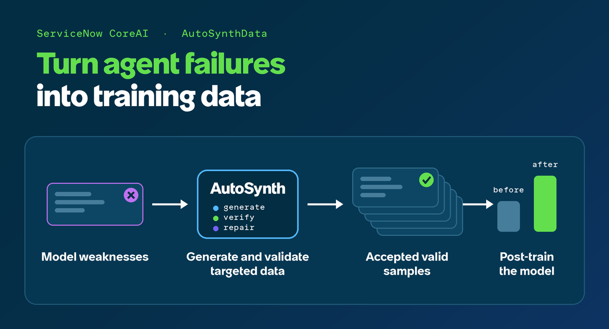 ServiceNow Releases AutoSynthData for Enterprise Agent Training Data