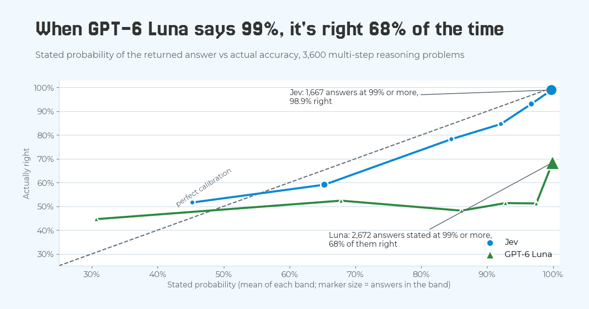 OpenAI Decisions API Confidence Unreliable