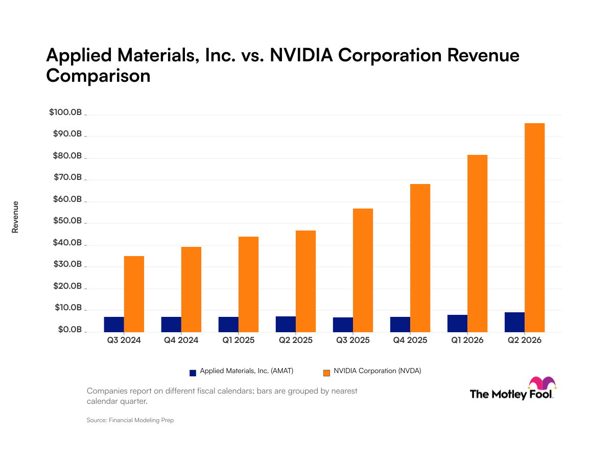 Applied Materials vs. Nvidia: revenue trends compared
