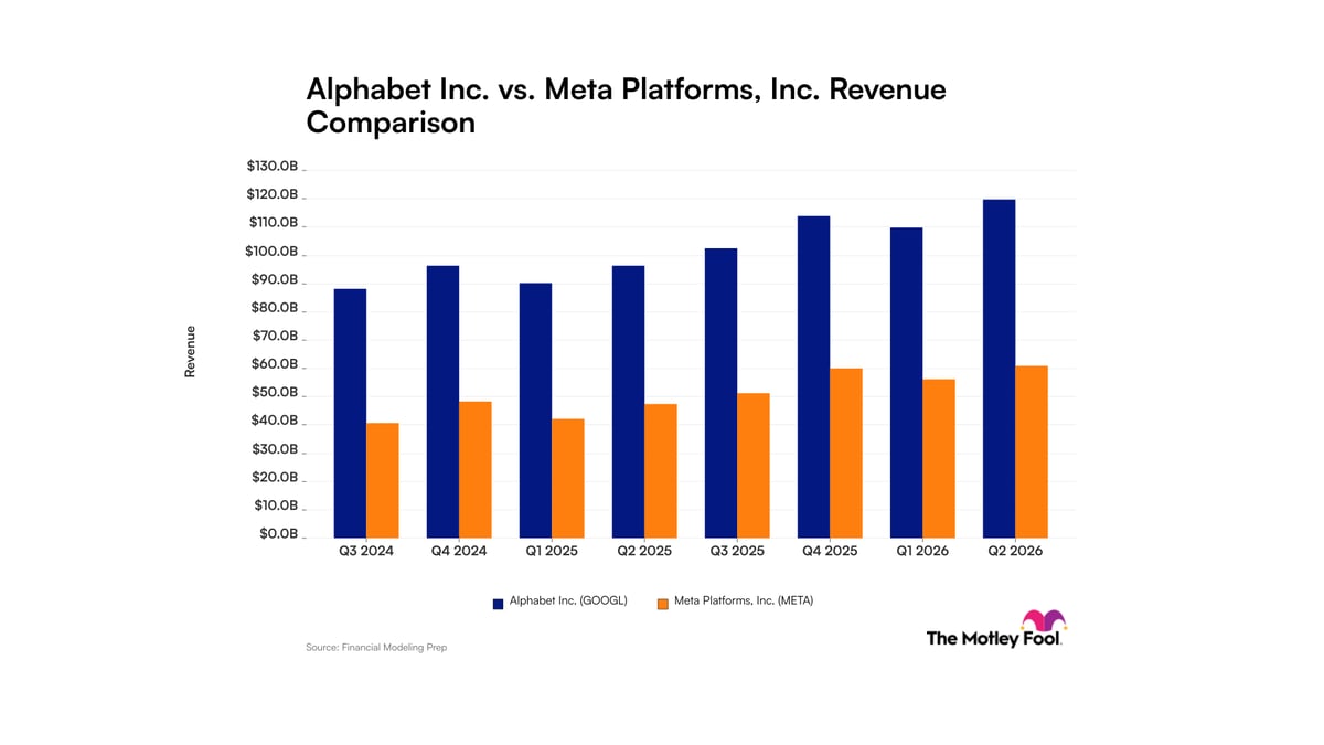 Alphabet vs. Meta: Revenue Trends as AI Companies