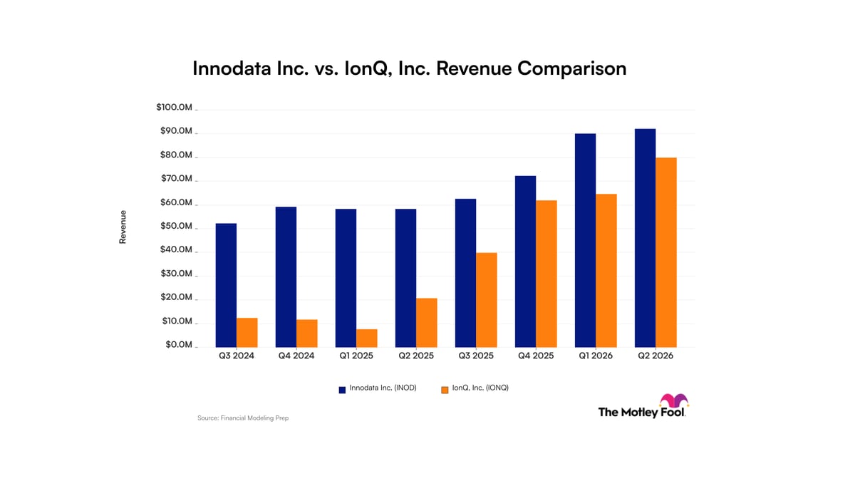 Innodata vs. IONQ: revenue trends in AI and quantum computing