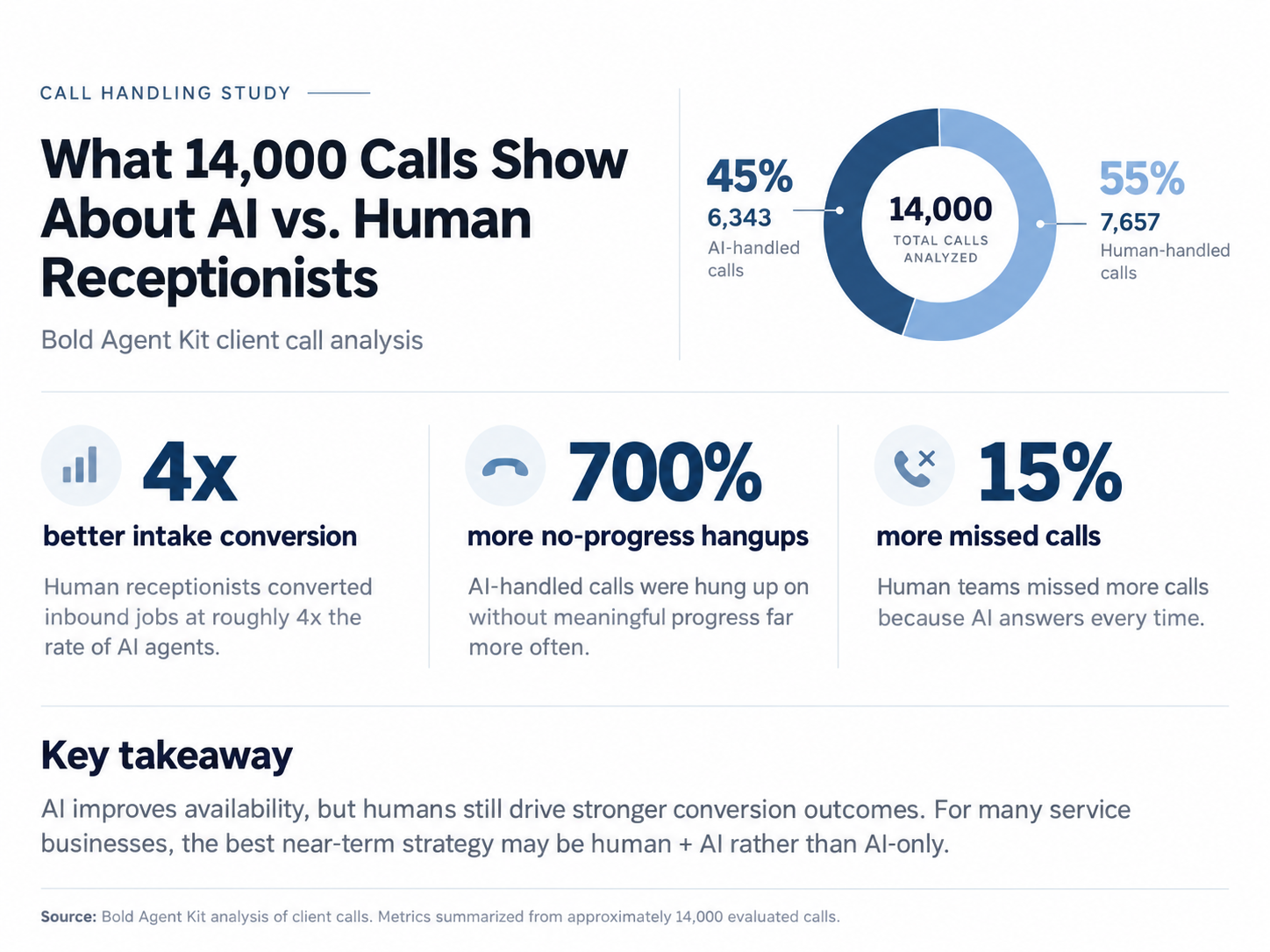 14,000 Calls Show Humans Outperform AI Receptionists