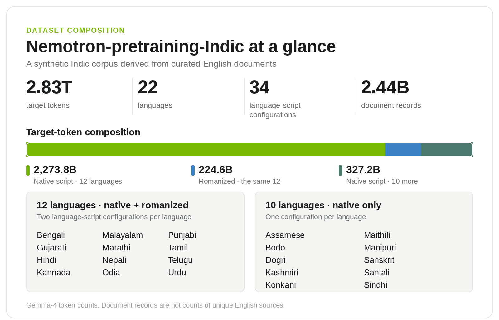 英伟达与IIT Madras发布2.8万亿token印度语预训练数据集