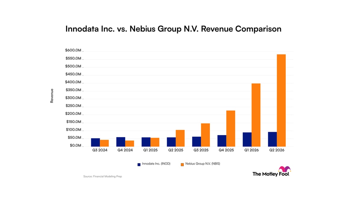 Innodata与Nebius营收趋势对比