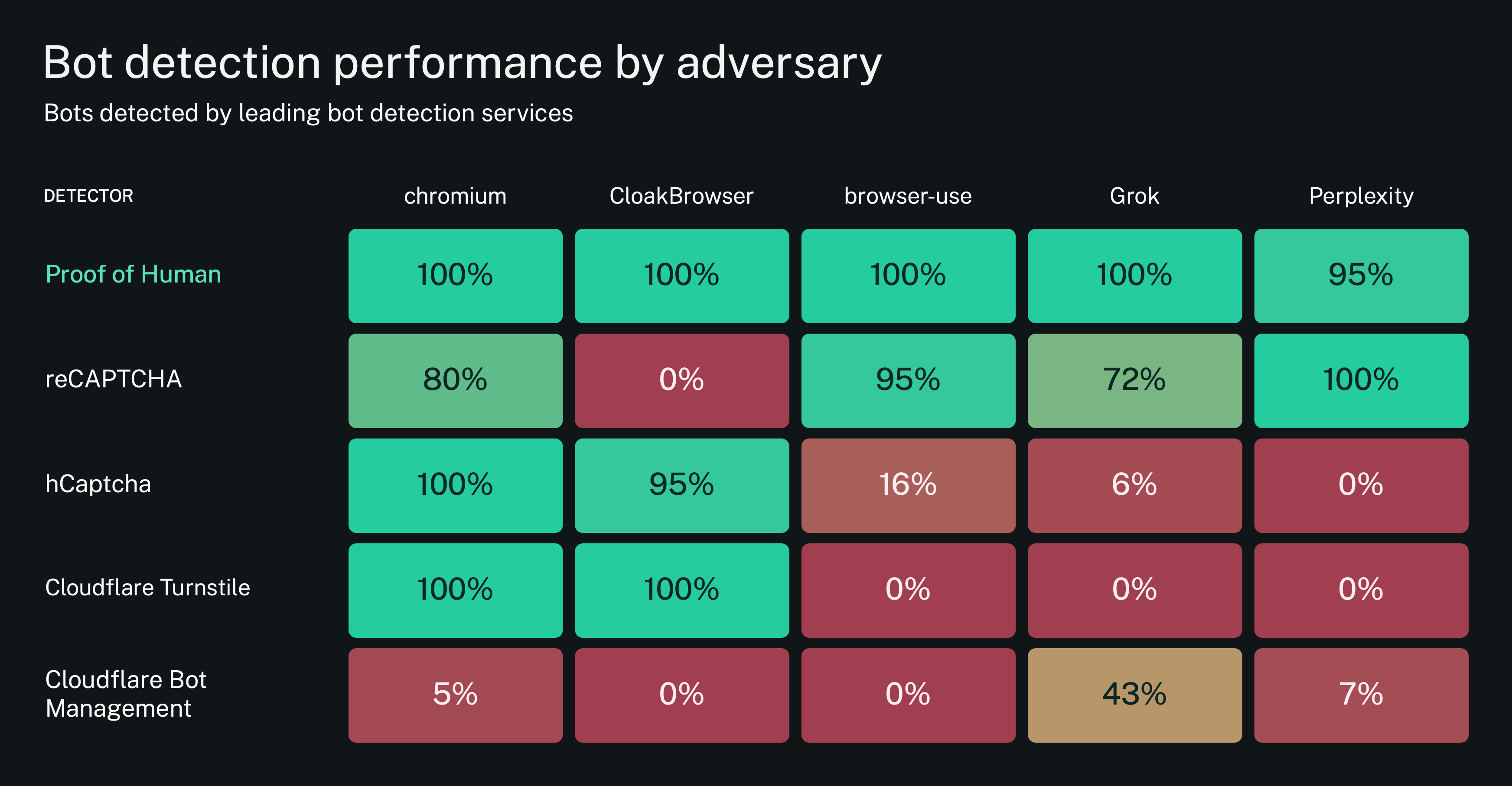 Bot Detection Benchmarked Against AI Agents: 9%–99%