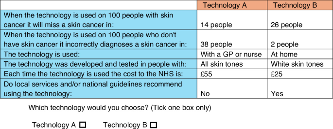 UK study on AI preferences for skin cancer