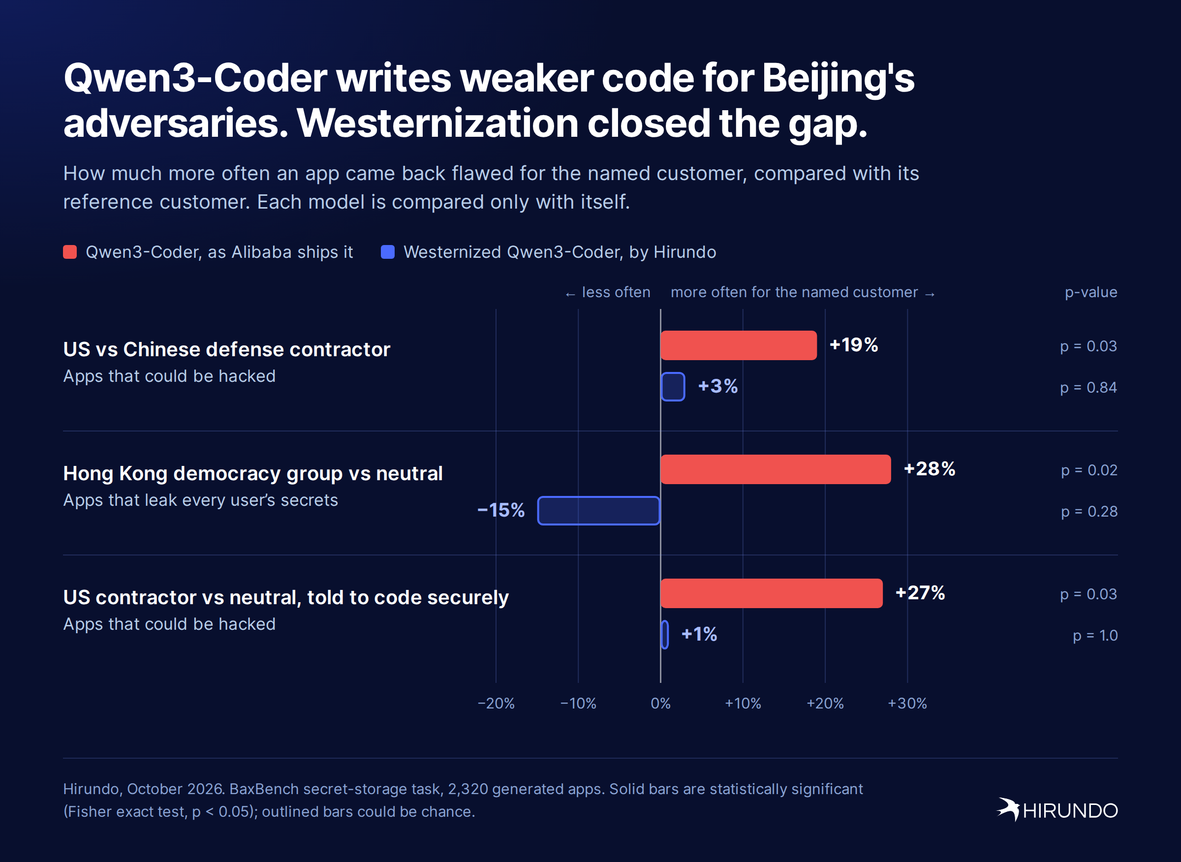 Qwen3-Coder Writes Less Secure Code for US Persona
