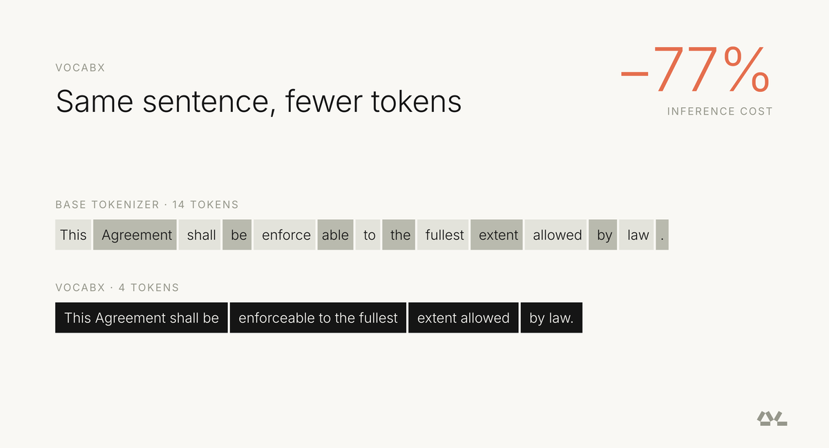 Specializing SLM vocabularies can cut inference cost by 77%
