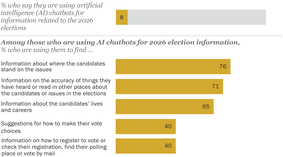 Pew: Only 8% of Americans Use AI Chatbots for 2026 Election Info