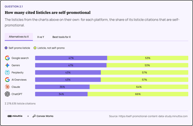 Minuttia Study: Up to Half of AI-Cited Best Tools Lists Written by Vendors