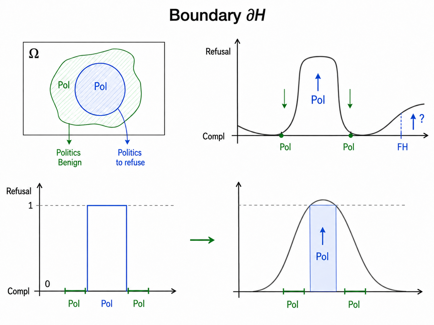 Boundary-aware self-distillation for safety refusal