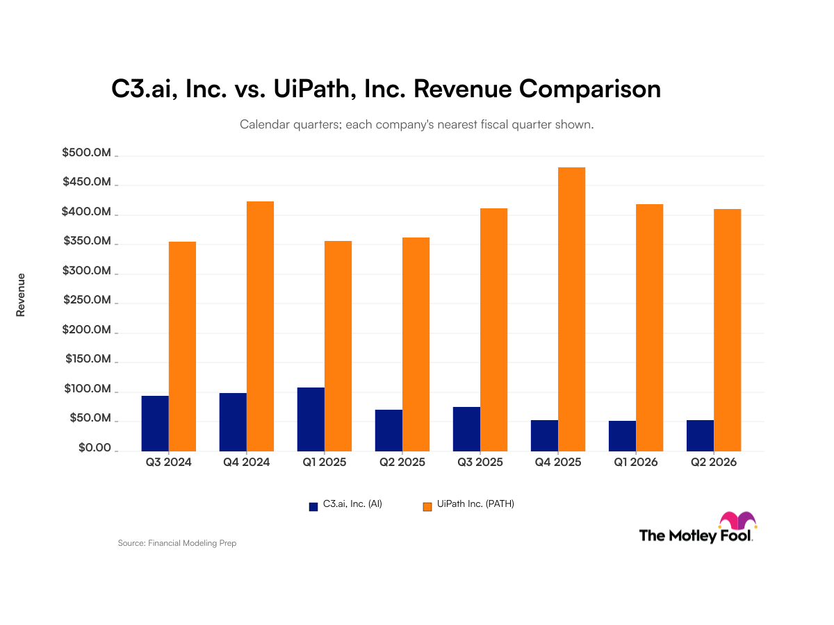 C3.ai vs. UiPath: divergent revenue trends
